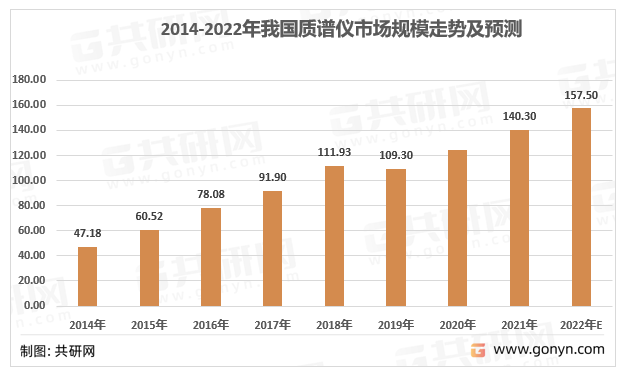 2014-2022年我国质谱仪市场规模走势及预测