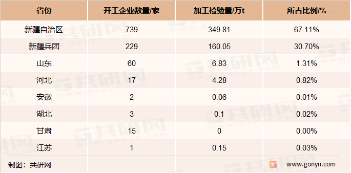 2021年企业开工分布和参与公检