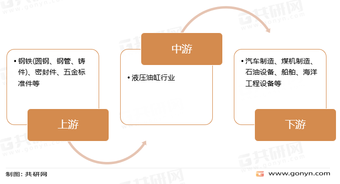 液压油缸产业链