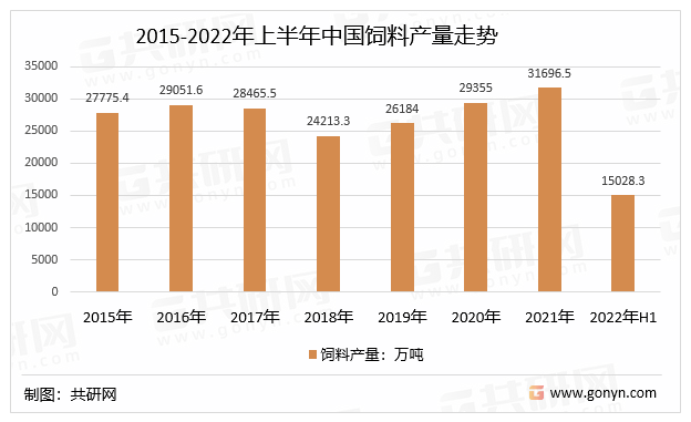 2015-2022年上半年中国饲料产量走势
