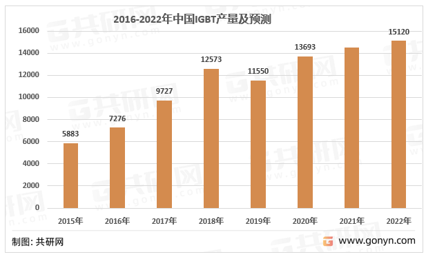 2015-2022年中国IGBT行业产量