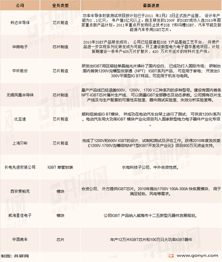 国内主要IGBT生产企业产能配置