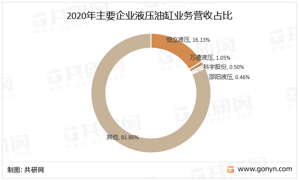 2020年主要企业液压油缸业务营收占比