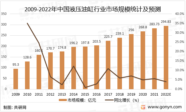2009-2022年中国液压油缸行业市场规模统计及预测