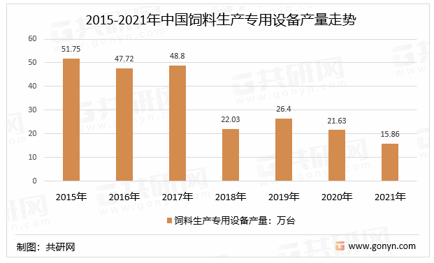 2015-2021年中国饲料生产专用设备产量走势