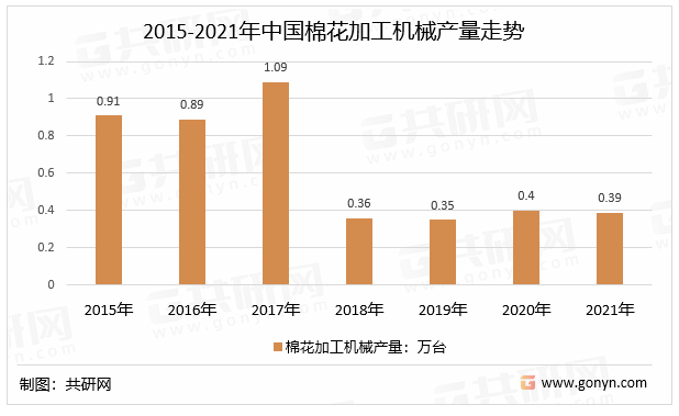 2015-2021年中国棉花加工机械产量走势