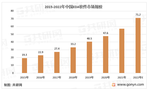 2015-2022年中国EDA软件市场规模