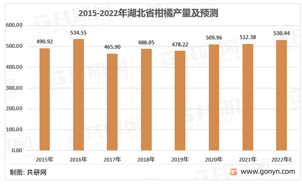 2015-2022年湖北省柑橘产量及预测