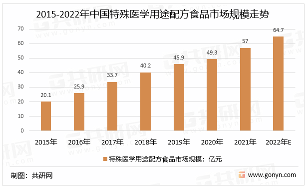 2015-2022年中国特殊医学用途配方食品市场规模走势
