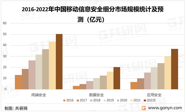 2016-2022年中国移动信息安全细分市场规模统计及预测（亿元）