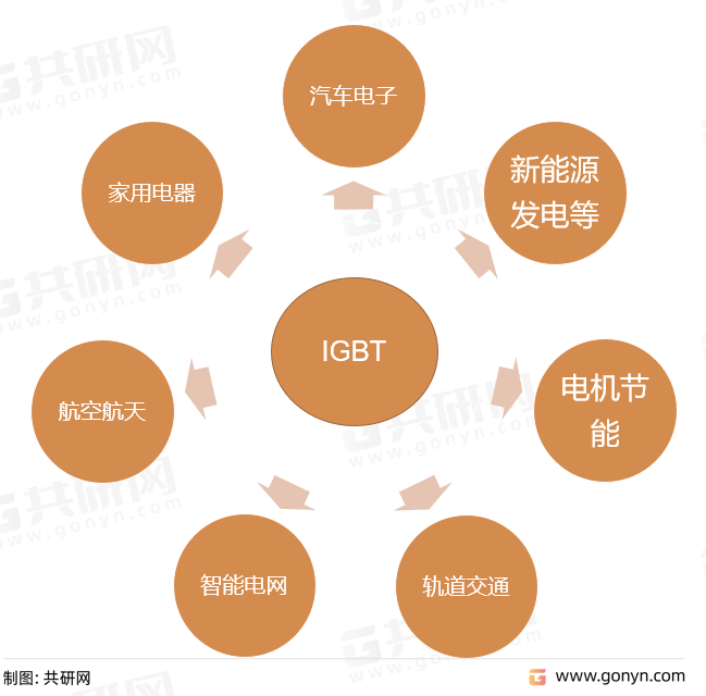 IGBT主要应用领域