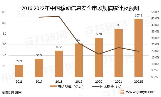 2016-2022年中国移动信息安全市场规模统计及预测