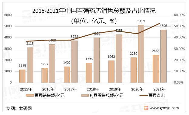 2015-2021年中国百强药店销售总额及占比情况（单位：亿元、%）