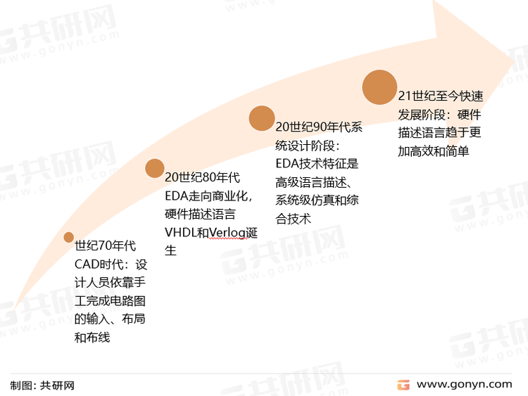 EDA发展历程