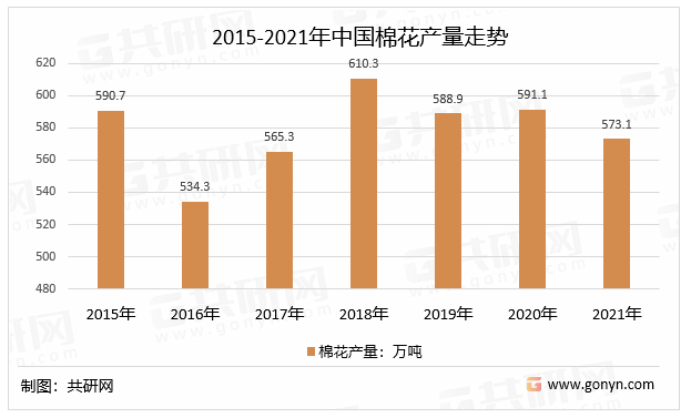 2015-2021年中国棉花产量走势