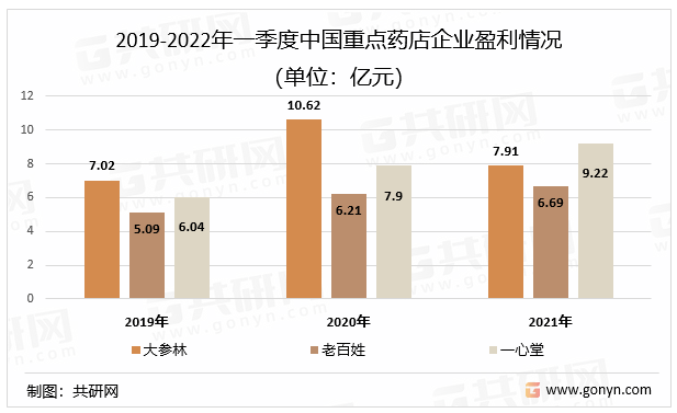 2019-2022年一季度中国重点药店企业盈利情况（单位：亿元）