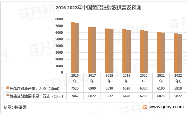 2016-2022年中国黄芪注射液行业供需及预测