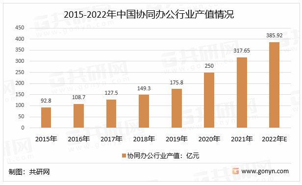 2015-2022年中国协同办公行业产值情况