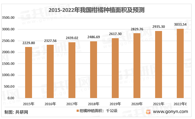 2015-2022年我国柑橘种植面积及预测