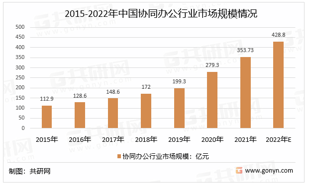 2015-2022年中国协同办公行业市场规模情况