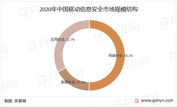2020年中国移动信息安全市场规模结构