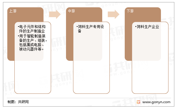 饲料生产专用设备的产业链