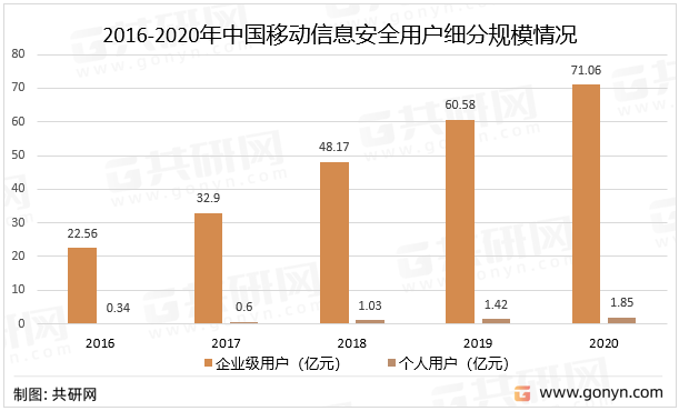 2016-2020年中国移动信息安全用户细分规模情况