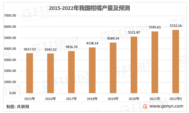 2015-2022年我国柑橘产量及预测