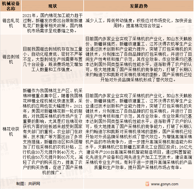 棉花加工机械发展现状及趋势