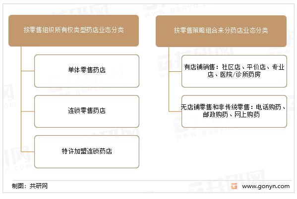 医药零售分类