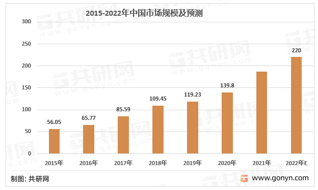 2015-2022年中国市场规模及预测