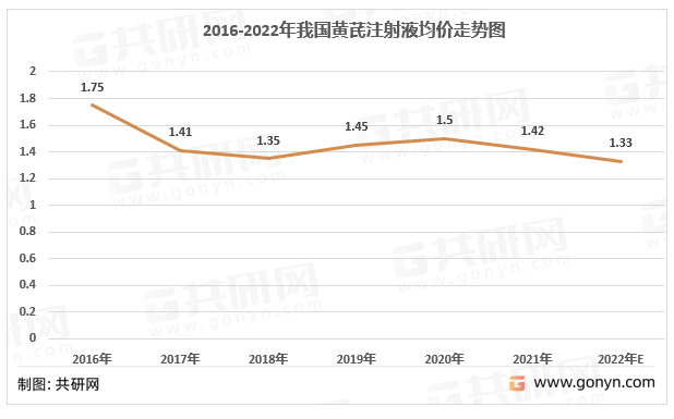 2016-2022年我国黄芪注射液均价走势图
