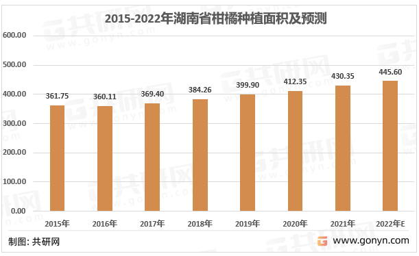 2015-2022年湖南省柑橘种植面积及预测