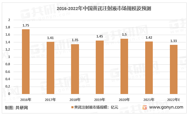 2016-2022年中国黄芪注射液市场规模及预测