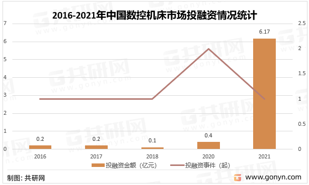 2016-2021年中国数控机床市场投融资情况统计