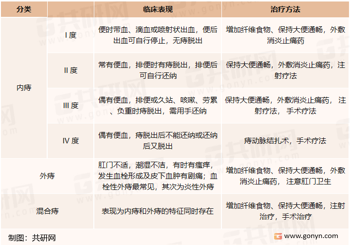 痔疮的类型及治疗措施