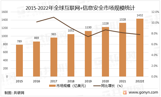 2015-2022年全球互联网+信息安全市场规模统计及预测