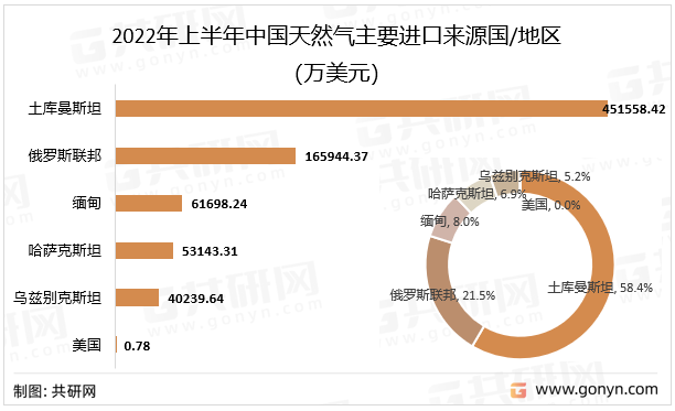 2022年上半年中国天然气主要进口来源国/地区（万美元）