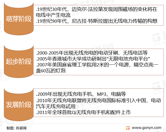 中国无线充电行业发展阶段