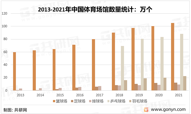 2013-2021年中国体育场馆数量统计