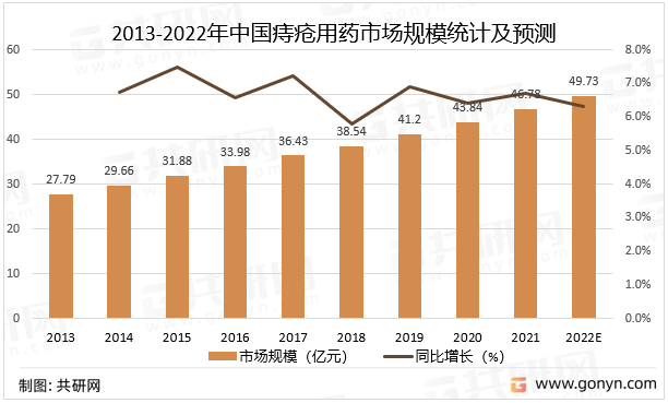 2013-2022年中国痔疮用药市场规模统计及预测
