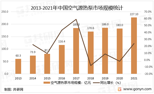 2013-2021年中国空气源热泵市场规模统计