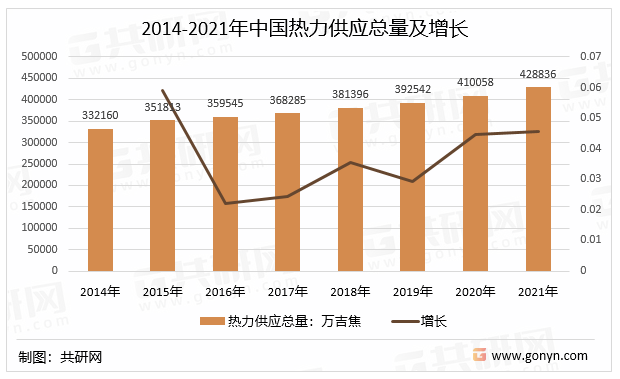 2014-2021年中国热力供应总量及增长