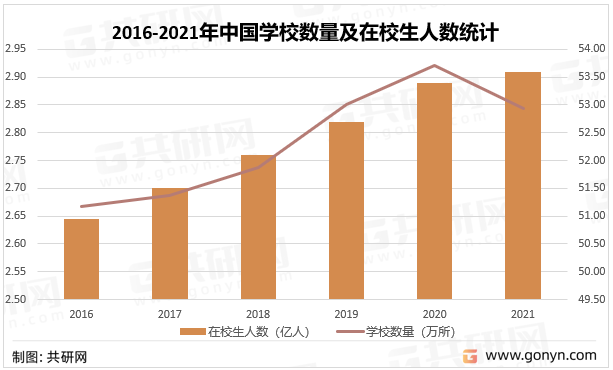 2016-2021年中国学校数量及在校生人数统计