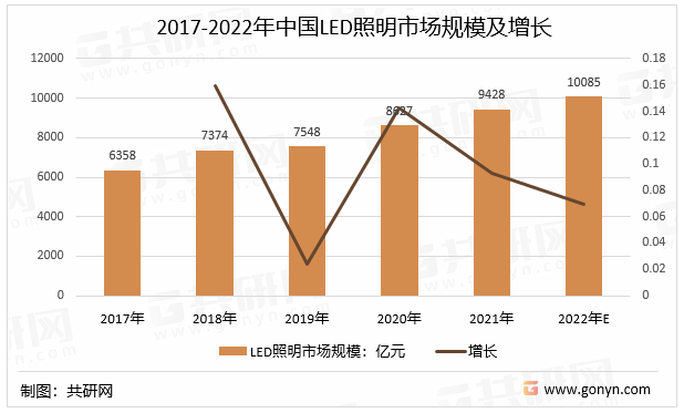 2017-2022年中国LED照明市场规模及增长