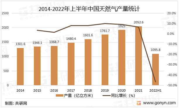 2014-2022年上半年中国天然气产量统计