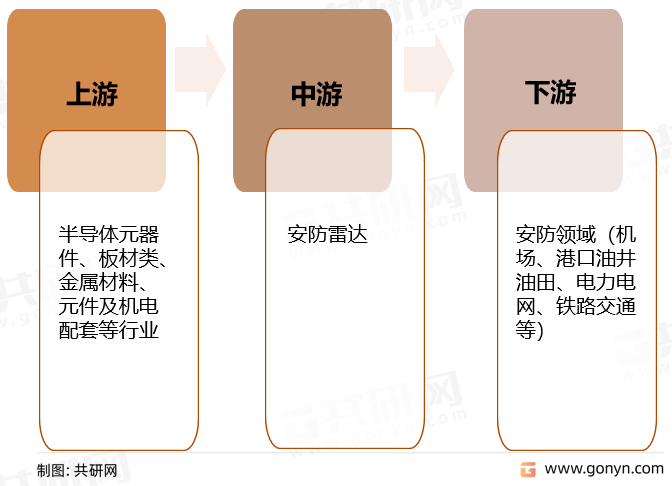 安防雷达行业产业链示意图