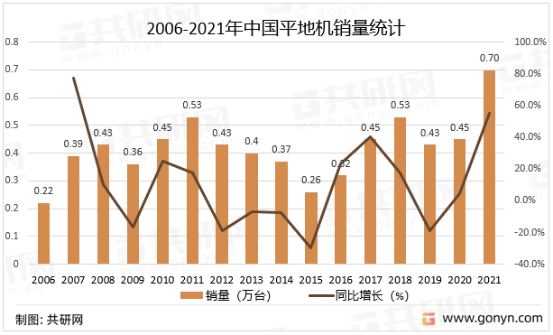 2006-2021年中国平地机销量统计