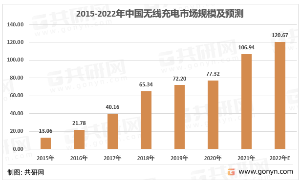 2015-2022年中国无线充电市场规模及预测