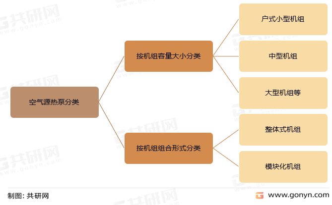 空气源热泵分类